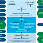 Penyusunan Kurikulum Pendidikan Tinggi