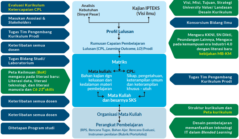Penyusunan Kurikulum Pendidikan Tinggi