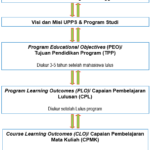 Penyusunan Kurikulum Berbasis OBE