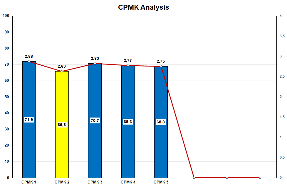 Pengukuran CPMK & CPL Menggunakan Excel